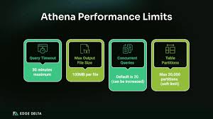 Image result for Athena Performance