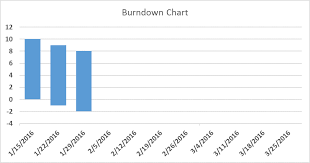 Image result for burnup chart