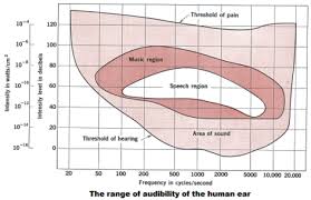 Image result for instrument frequency ranges