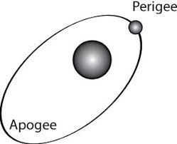 Image result for perigee