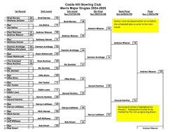 Image result for Castle Bowls Club