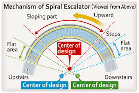 Image result for spiral escalator
