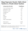 Public School Teachers Overcompensated by 52%: Conclusion of Koch ...