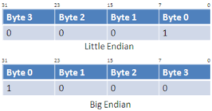 Image result for little-endian