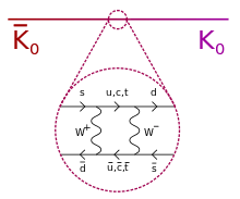 Image result for kaon neutral long-lived