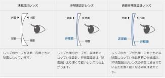 「非球面レンズ」の画像検索結果