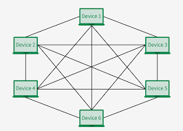 Image result for mesh network