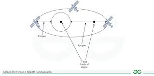 Image result for perigee