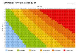 Bildresultat för bmi-tabell