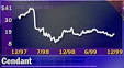 Cendant settles shareholder suit for record $2.83B - Dec. 7, 1999