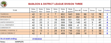 Image result for Murrayfield (Basildon) Bowling Club