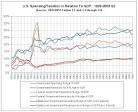 Carried Away: U.S. Government Spending As a Percentage of GDP [