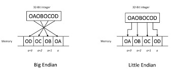 Image result for little-endian