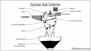 Image result for cyclone dust separator