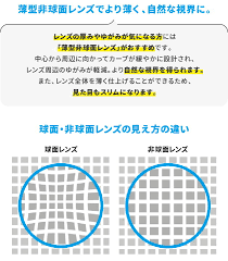 「非球面レンズ」の画像検索結果