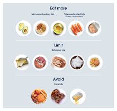 Image result for fat