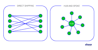 Image result for hub and spoke network
