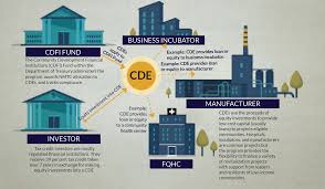 Image result for CDE