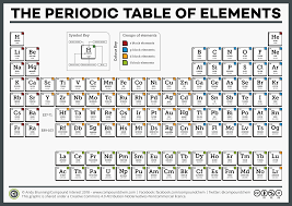 Image result for periodic table of elements