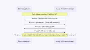 Image result for wpa aes handshake