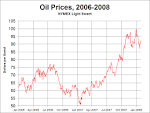 File:Oil Prices Short Term.png - Wikimedia Commons