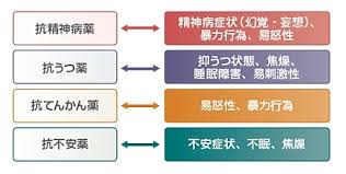 Image result for 向精神薬副作用