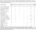 Brazilian Archives of Biology and Technology - Zoophytophagy in