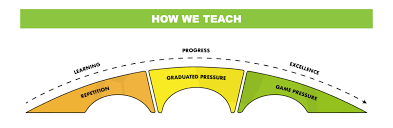 Image result for Coerver Coaching Surrey