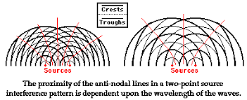 Image result for interference patterns