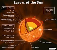 Attēlu rezultāti vaicājumam “solar corona”