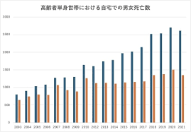 Image result for 自宅突然死 単身世帯