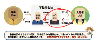 Image result for 布田６－２－８　貸家　【仲介手数料０円】