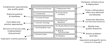 Image result for software architecture