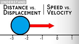 Image result for Velocity