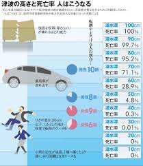 Image result for 耐震 大津波無力