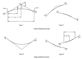 Image result for Curves