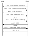 Real-time Updating of Route and Resource Group Tables