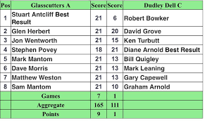 Image result for Glasscutters Bowling Club