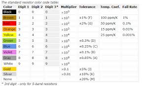 Image result for resistor color code
