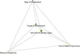 Image result for gartner hype 2011