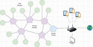 Image result for mesh network
