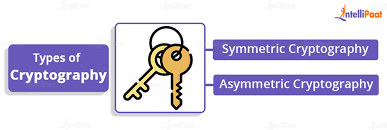 Image result for asymmetric cryptography