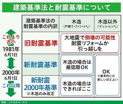 Image result for 耐震基準1981