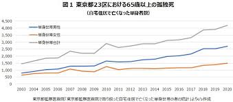 Image result for 自宅突然死 単身世帯