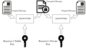 Image result for asymmetric cryptography