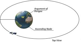 Image result for perigee