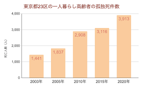 Image result for 自宅突然死 単身世帯