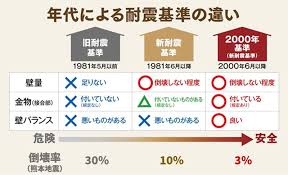 Image result for 耐震基準1981