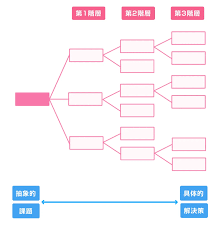 Image result for マインドマップ