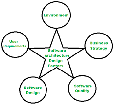 Image result for software architecture